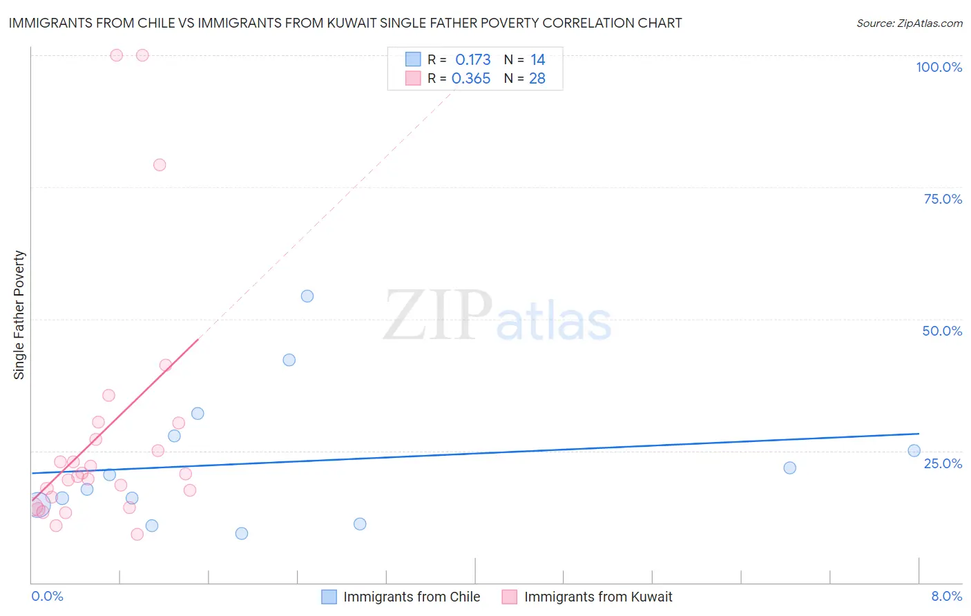 Immigrants from Chile vs Immigrants from Kuwait Single Father Poverty