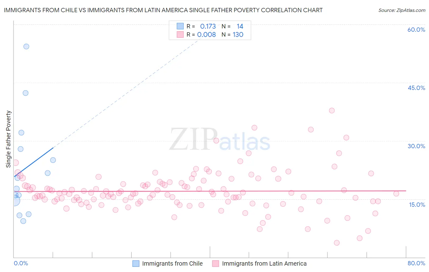 Immigrants from Chile vs Immigrants from Latin America Single Father Poverty