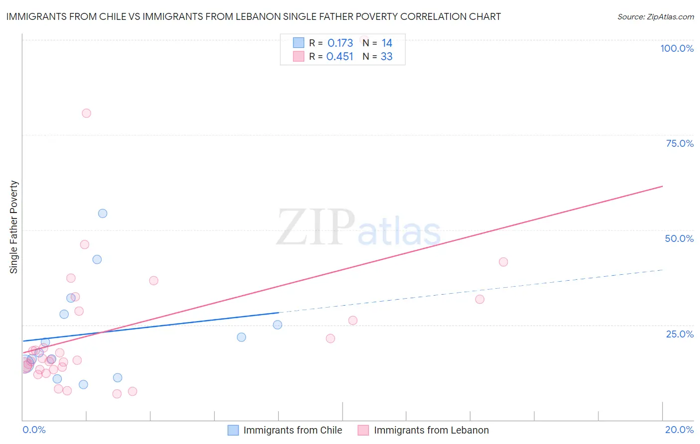 Immigrants from Chile vs Immigrants from Lebanon Single Father Poverty