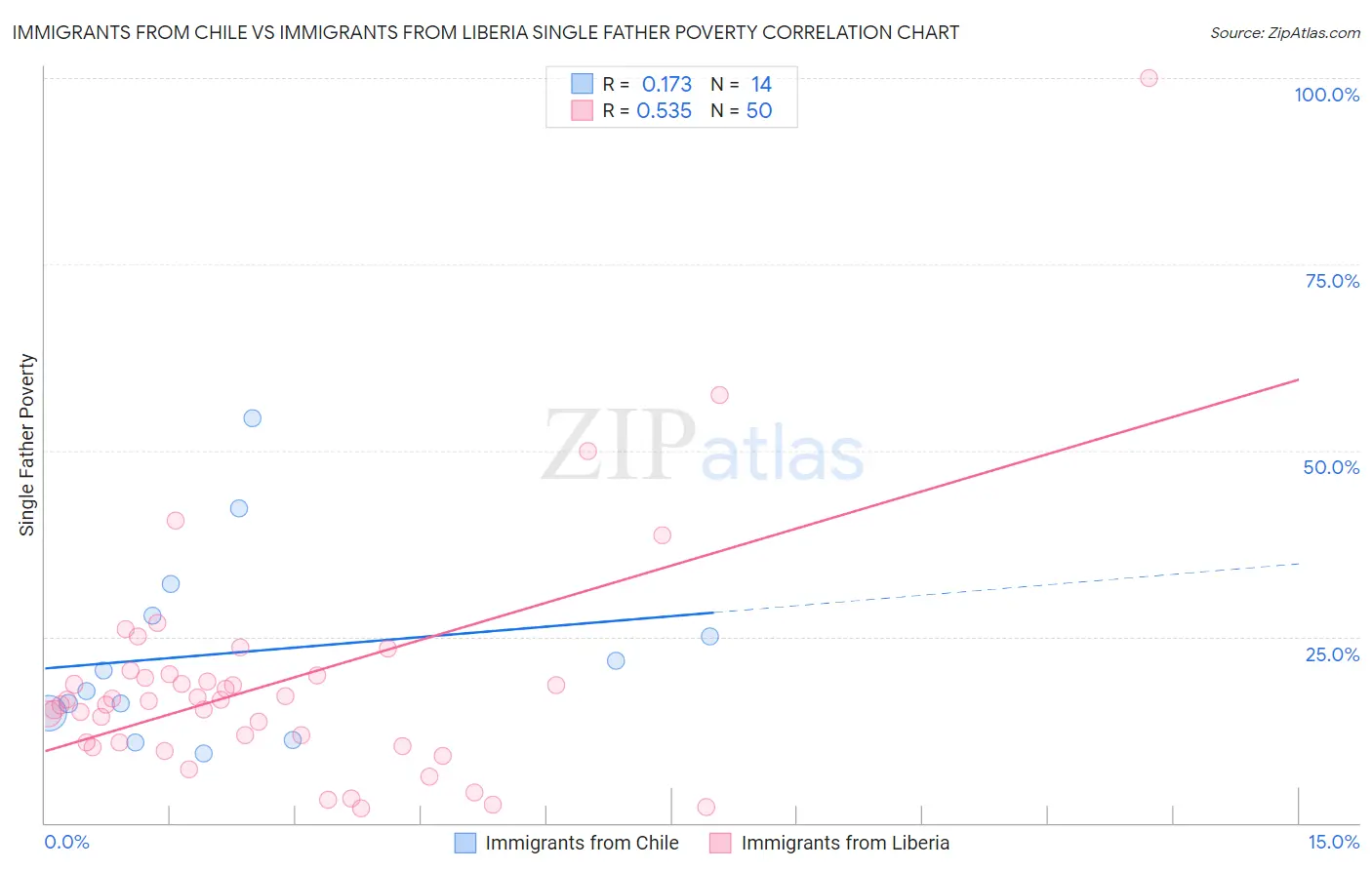 Immigrants from Chile vs Immigrants from Liberia Single Father Poverty