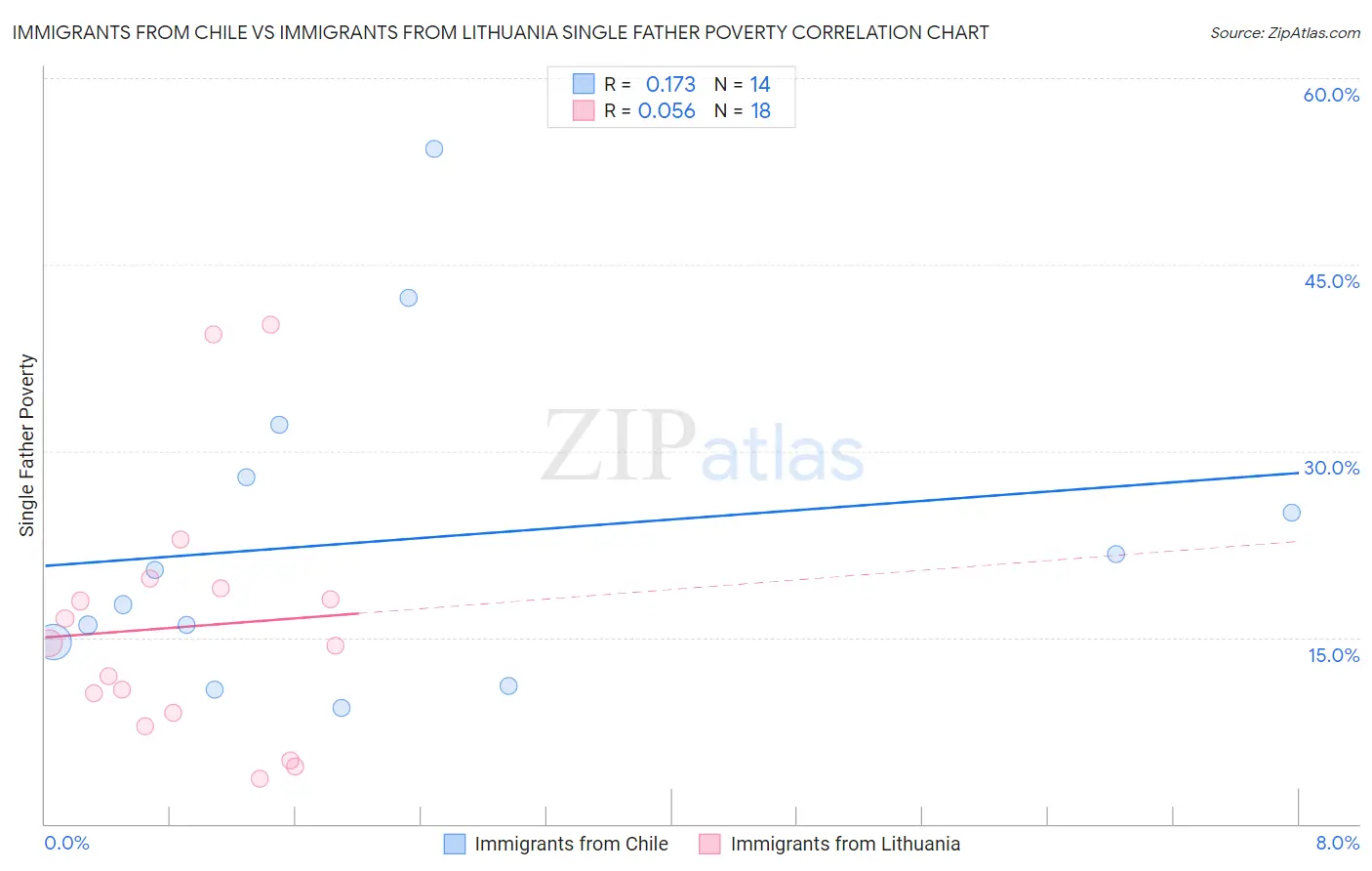 Immigrants from Chile vs Immigrants from Lithuania Single Father Poverty