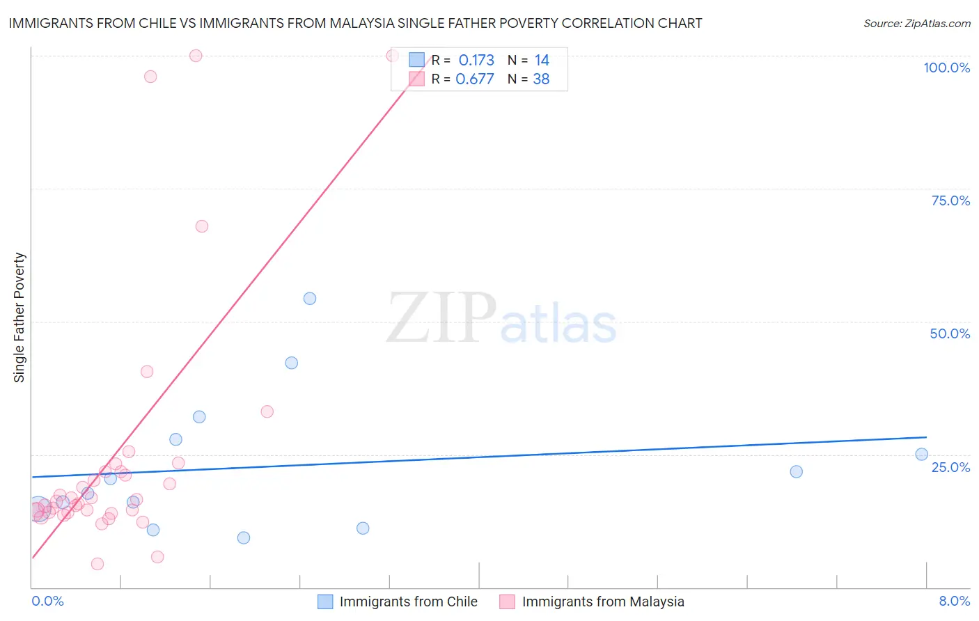 Immigrants from Chile vs Immigrants from Malaysia Single Father Poverty