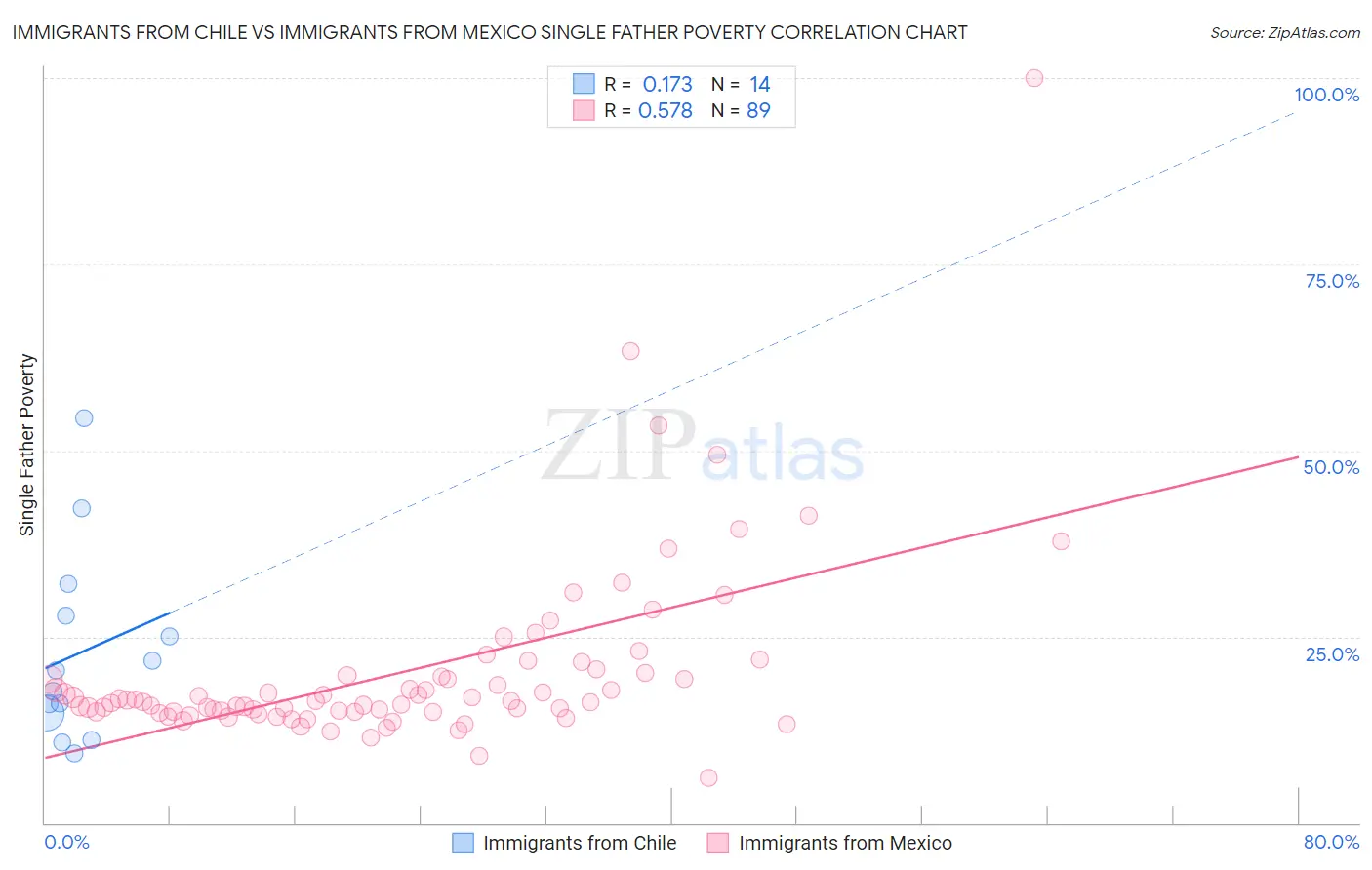 Immigrants from Chile vs Immigrants from Mexico Single Father Poverty