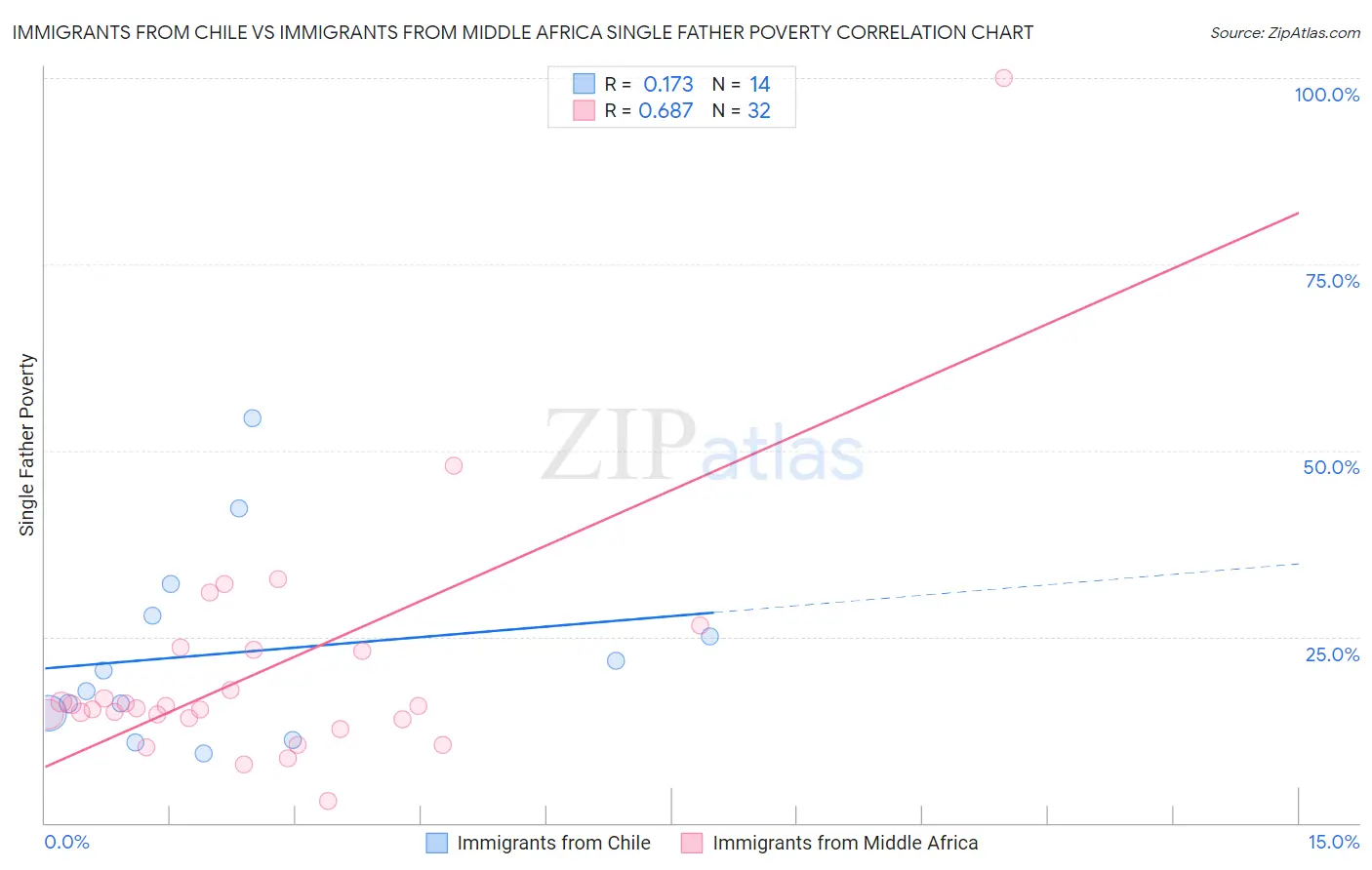 Immigrants from Chile vs Immigrants from Middle Africa Single Father Poverty