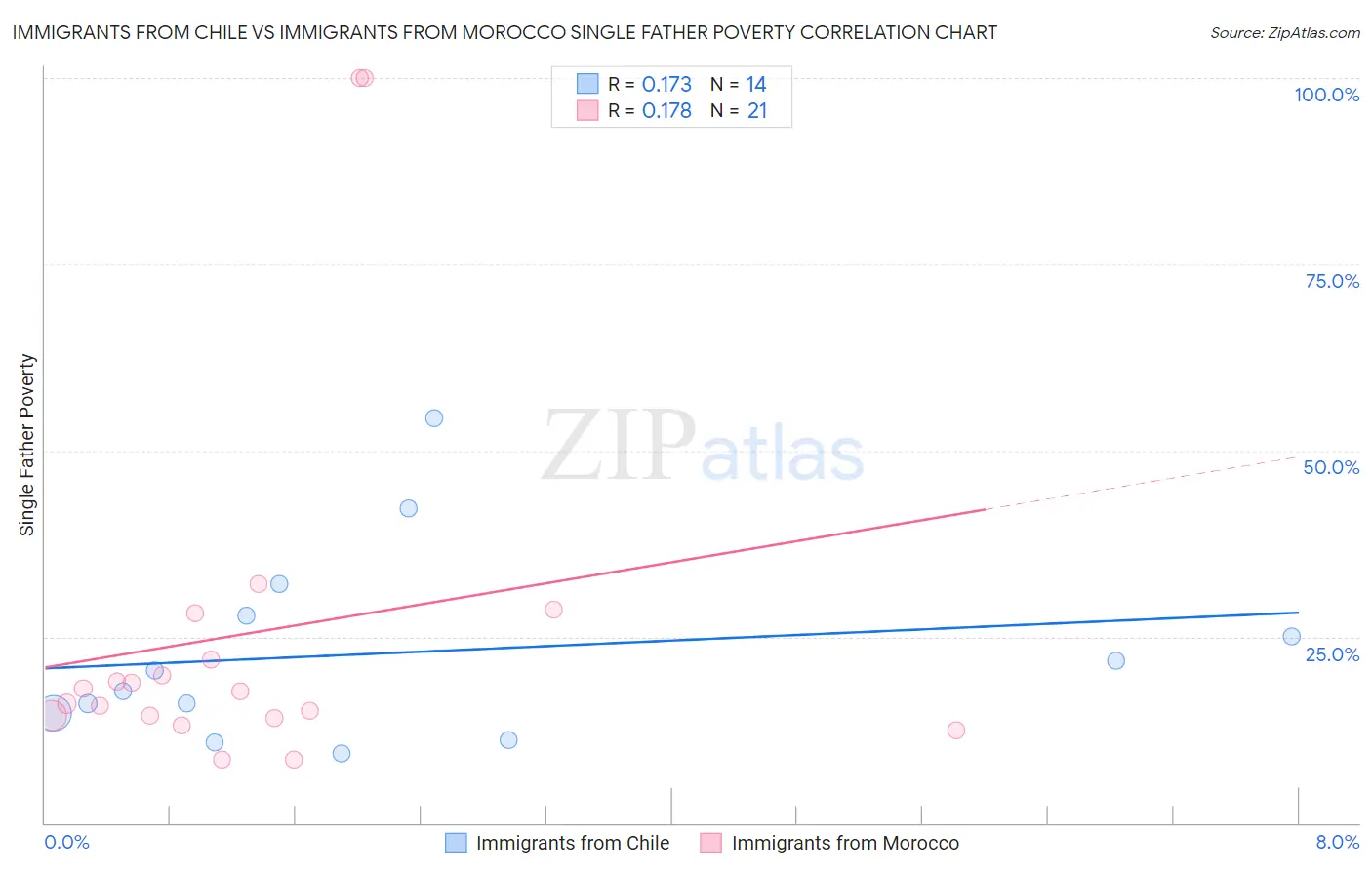 Immigrants from Chile vs Immigrants from Morocco Single Father Poverty