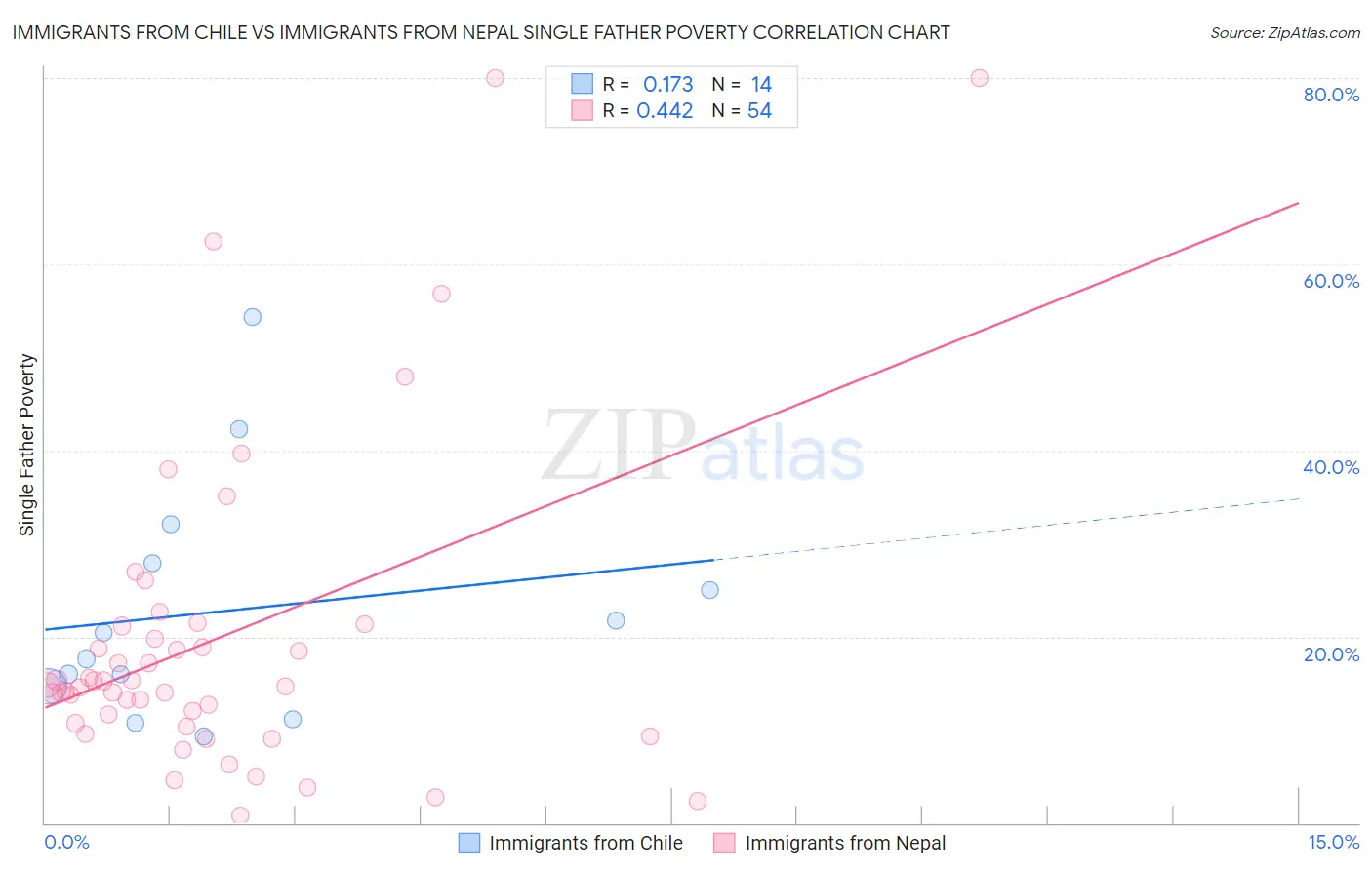 Immigrants from Chile vs Immigrants from Nepal Single Father Poverty