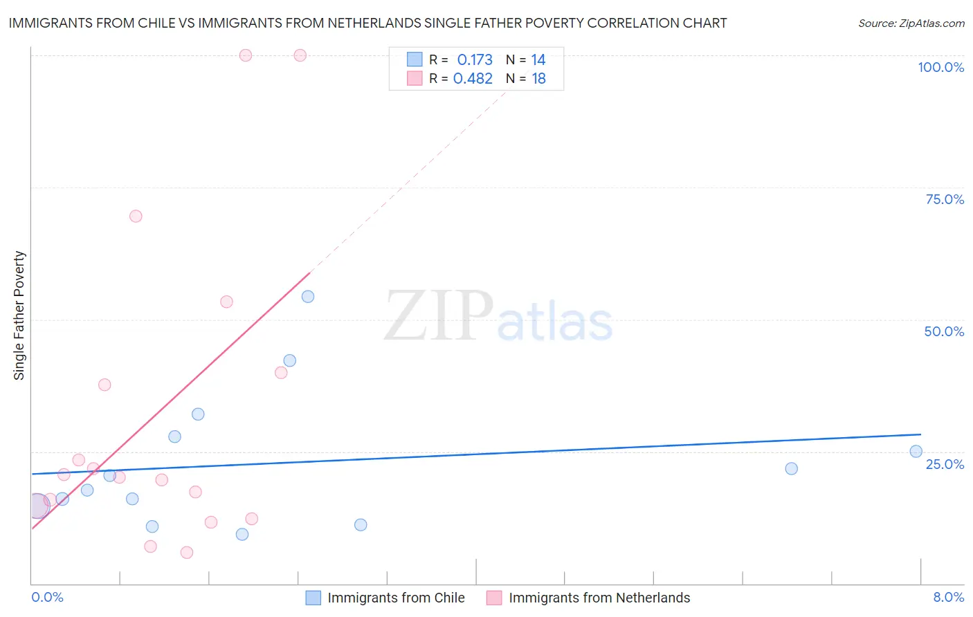 Immigrants from Chile vs Immigrants from Netherlands Single Father Poverty