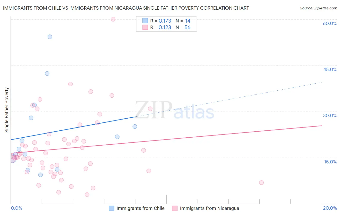 Immigrants from Chile vs Immigrants from Nicaragua Single Father Poverty