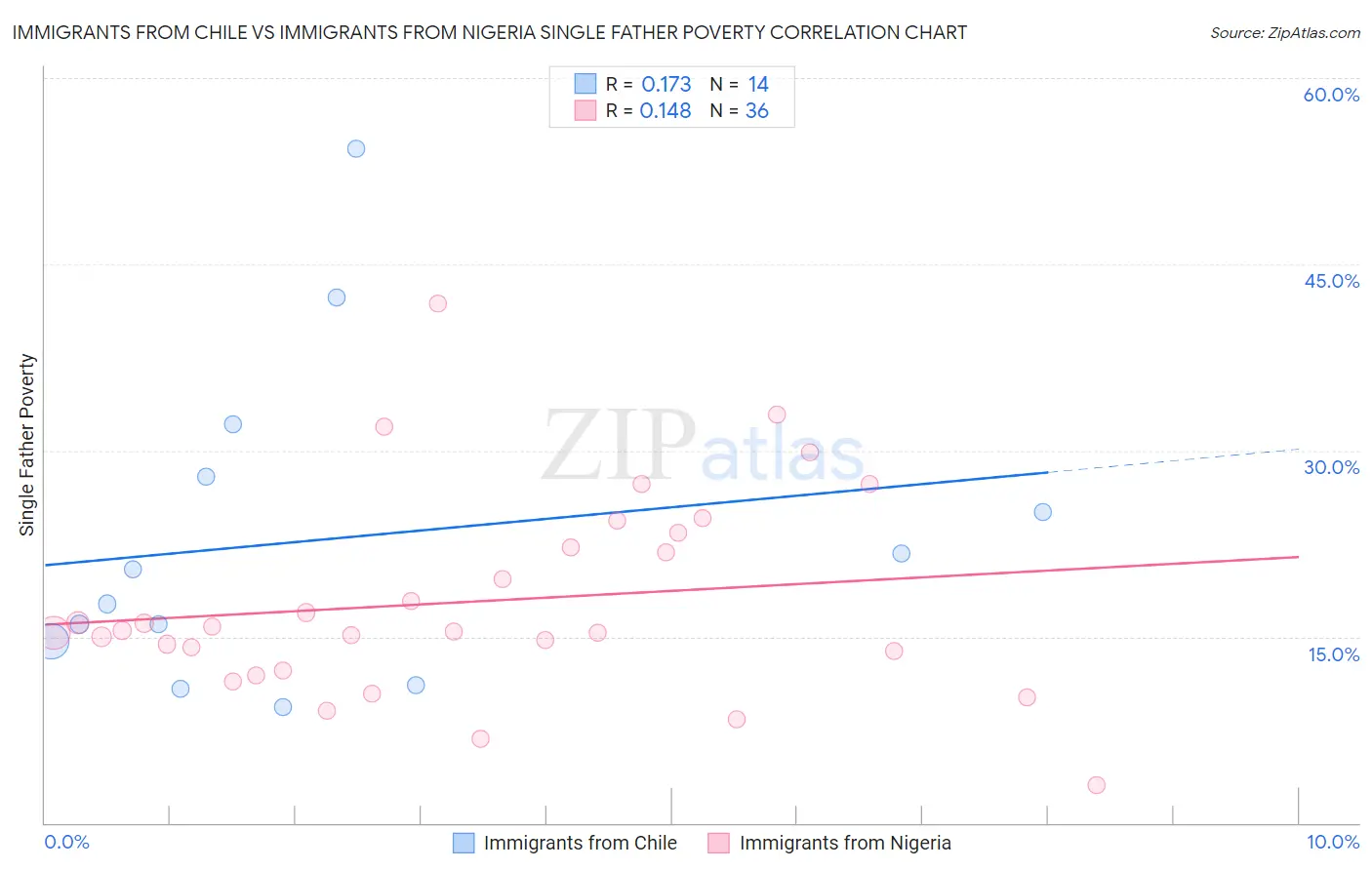 Immigrants from Chile vs Immigrants from Nigeria Single Father Poverty