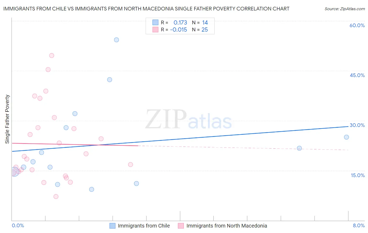 Immigrants from Chile vs Immigrants from North Macedonia Single Father Poverty