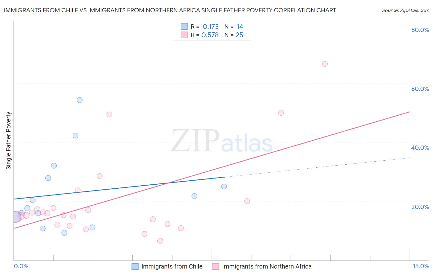 Immigrants from Chile vs Immigrants from Northern Africa Single Father Poverty