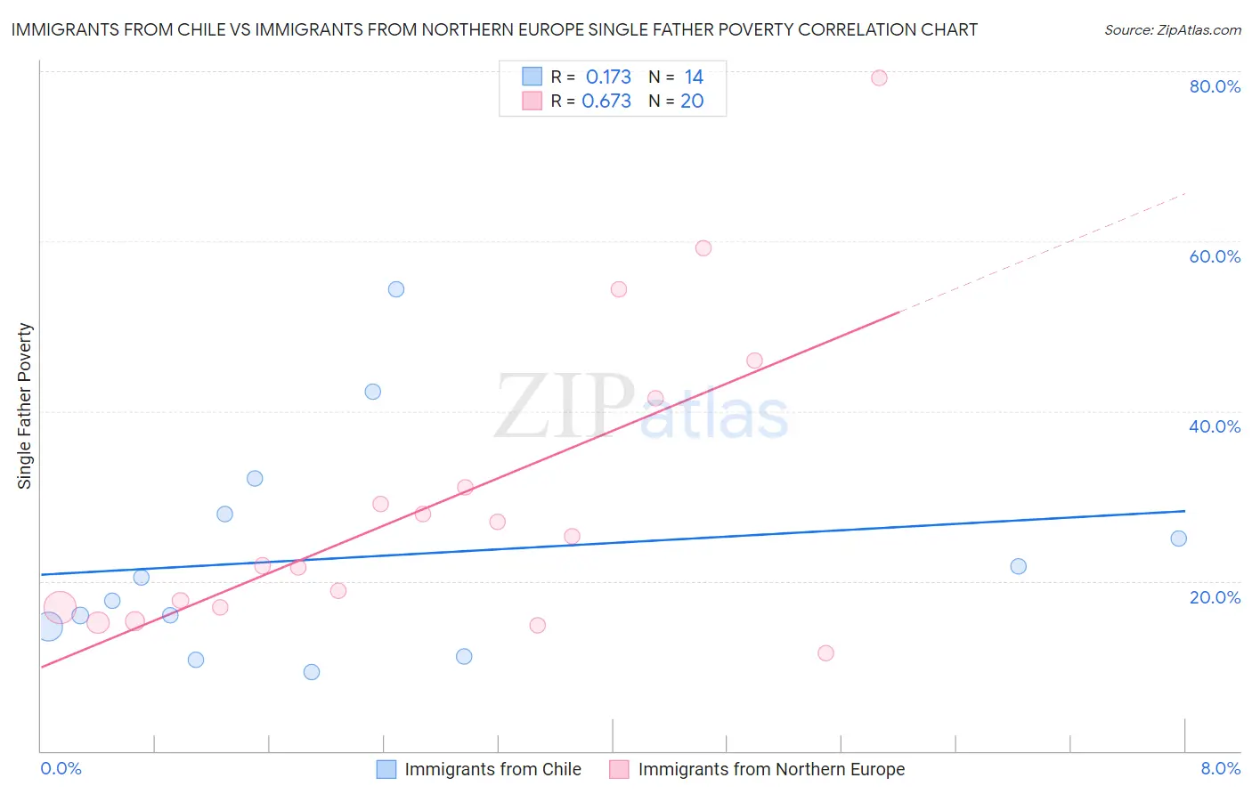 Immigrants from Chile vs Immigrants from Northern Europe Single Father Poverty