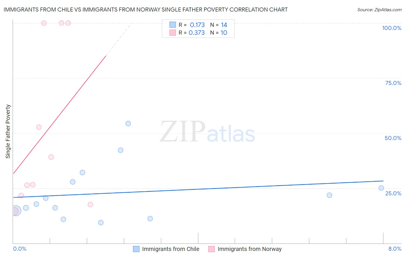 Immigrants from Chile vs Immigrants from Norway Single Father Poverty