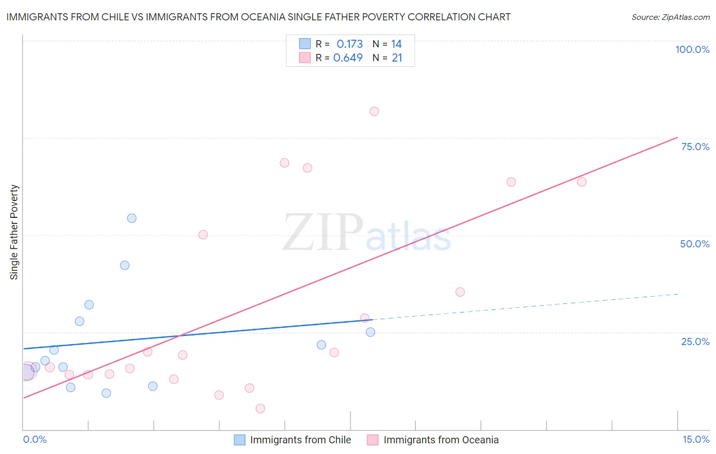 Immigrants from Chile vs Immigrants from Oceania Single Father Poverty
