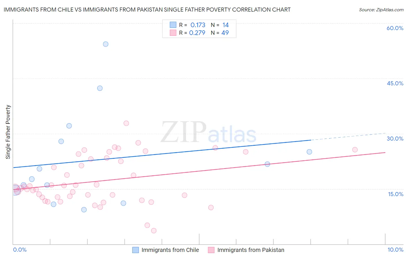 Immigrants from Chile vs Immigrants from Pakistan Single Father Poverty