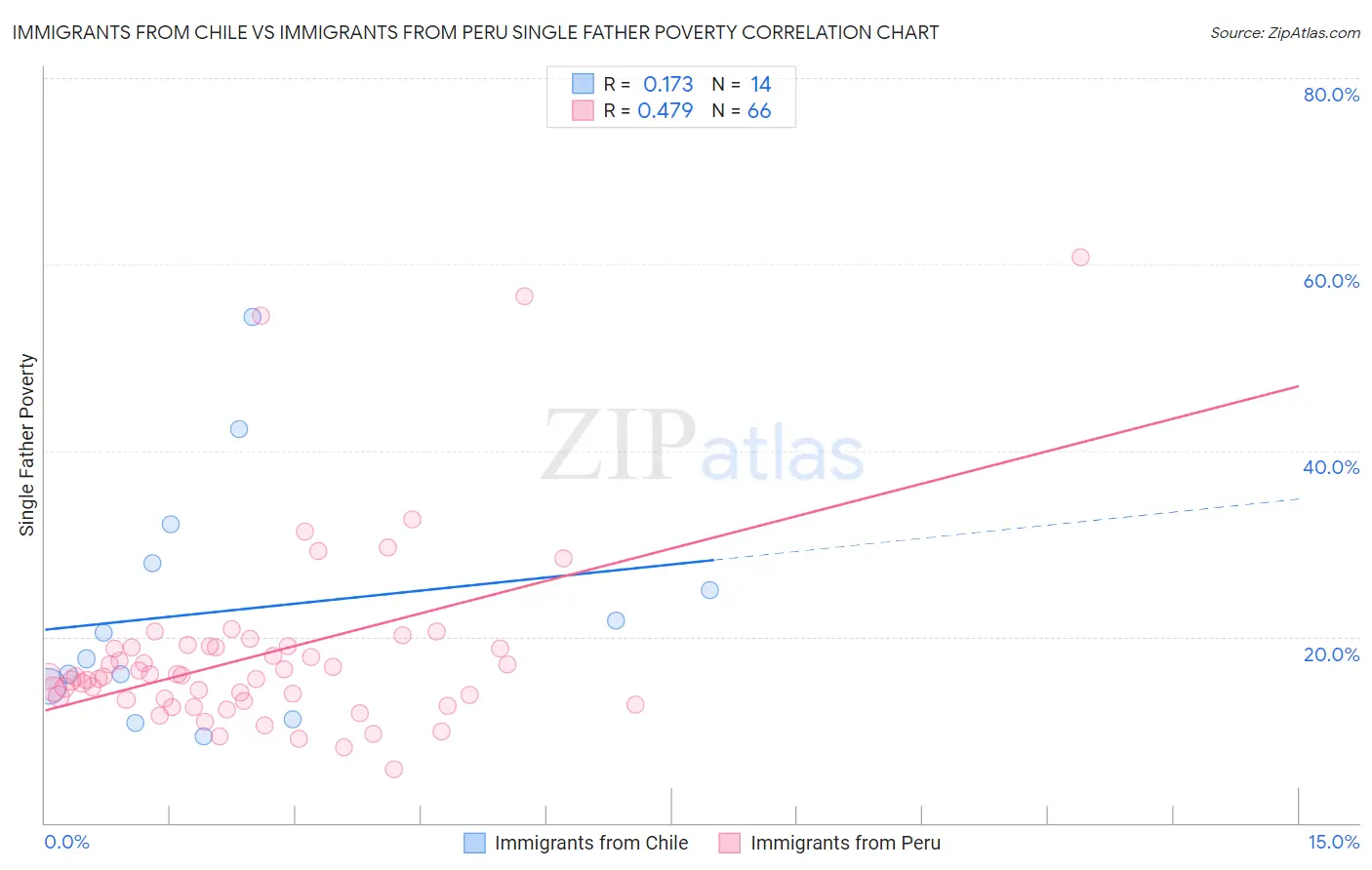 Immigrants from Chile vs Immigrants from Peru Single Father Poverty