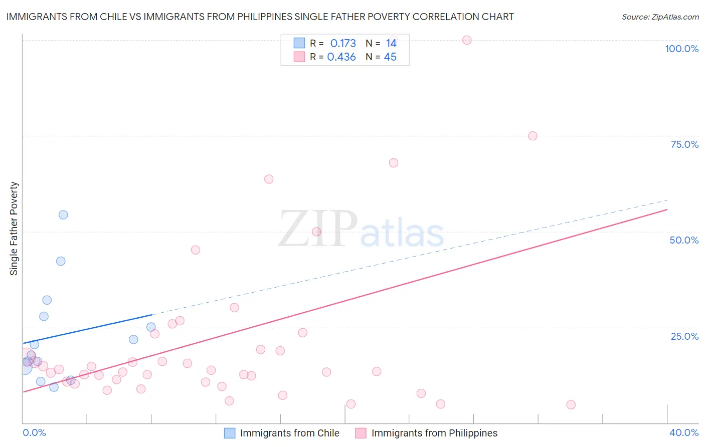 Immigrants from Chile vs Immigrants from Philippines Single Father Poverty