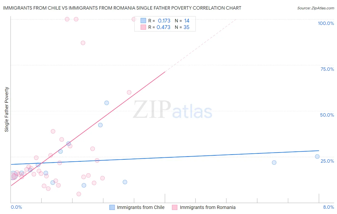 Immigrants from Chile vs Immigrants from Romania Single Father Poverty