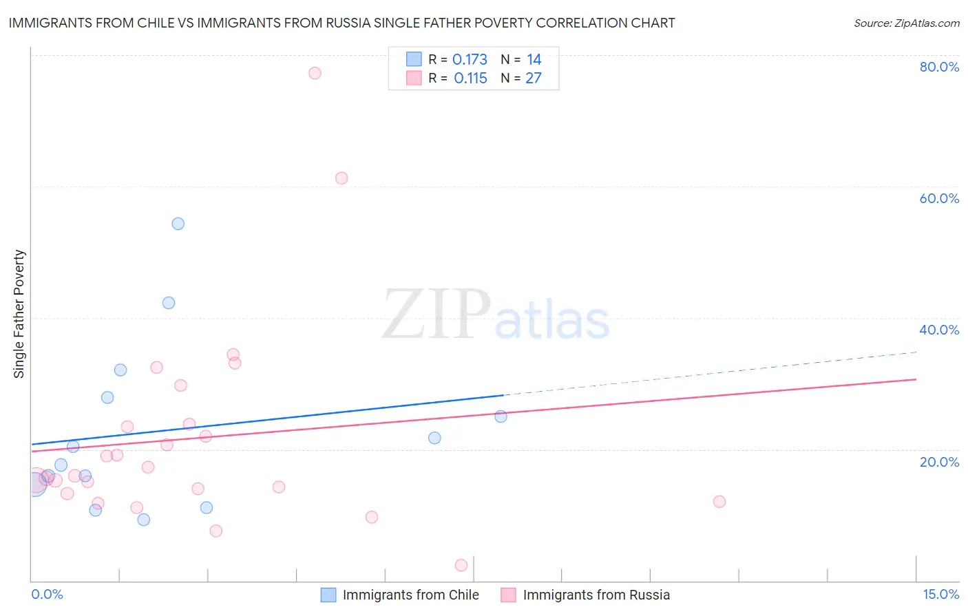 Immigrants from Chile vs Immigrants from Russia Single Father Poverty