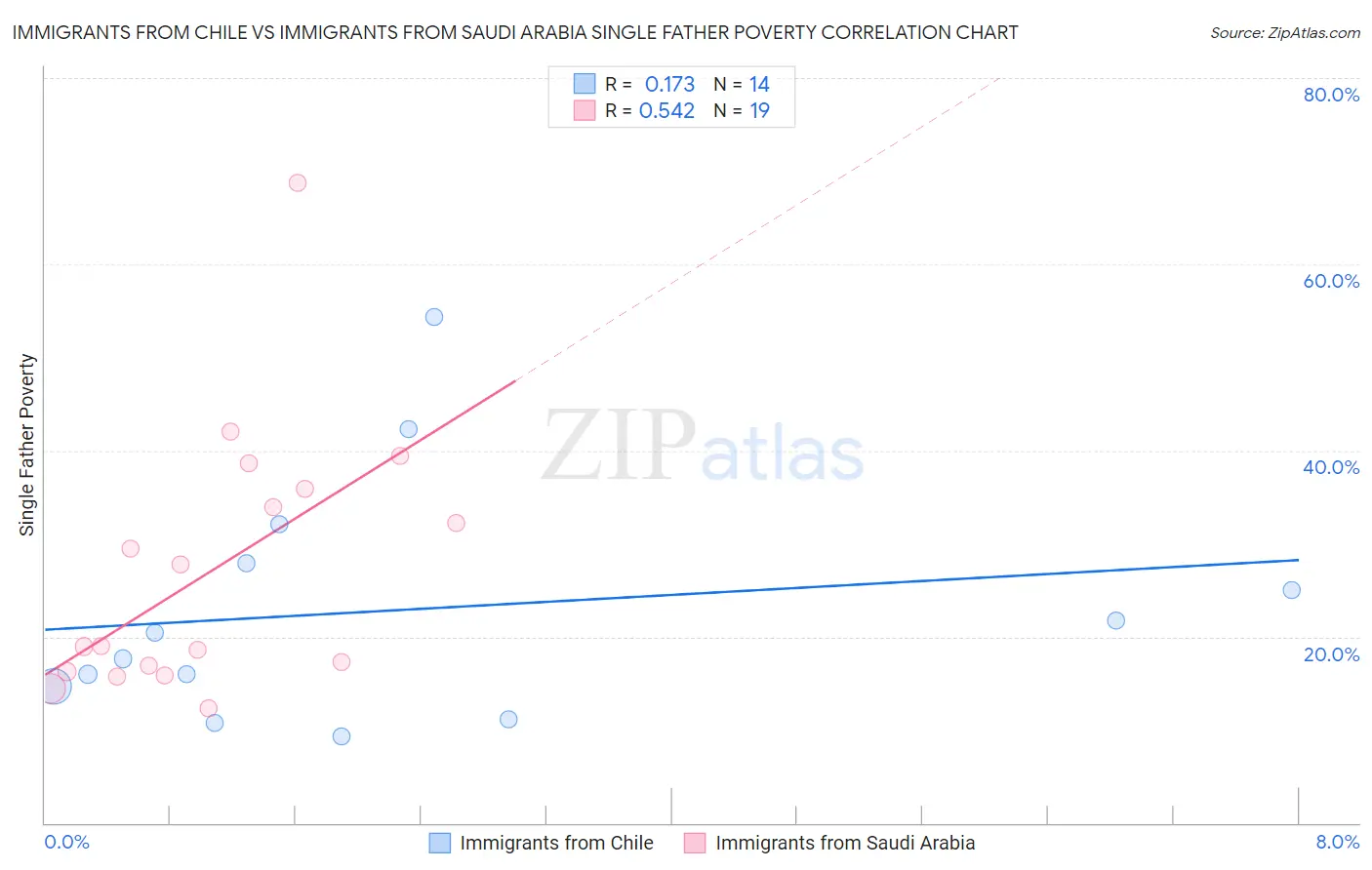 Immigrants from Chile vs Immigrants from Saudi Arabia Single Father Poverty