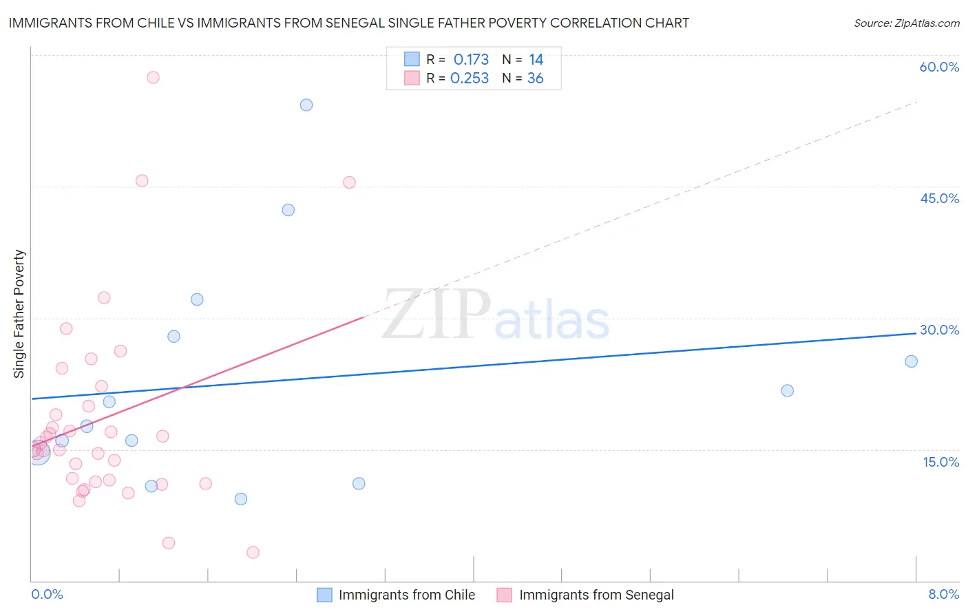 Immigrants from Chile vs Immigrants from Senegal Single Father Poverty