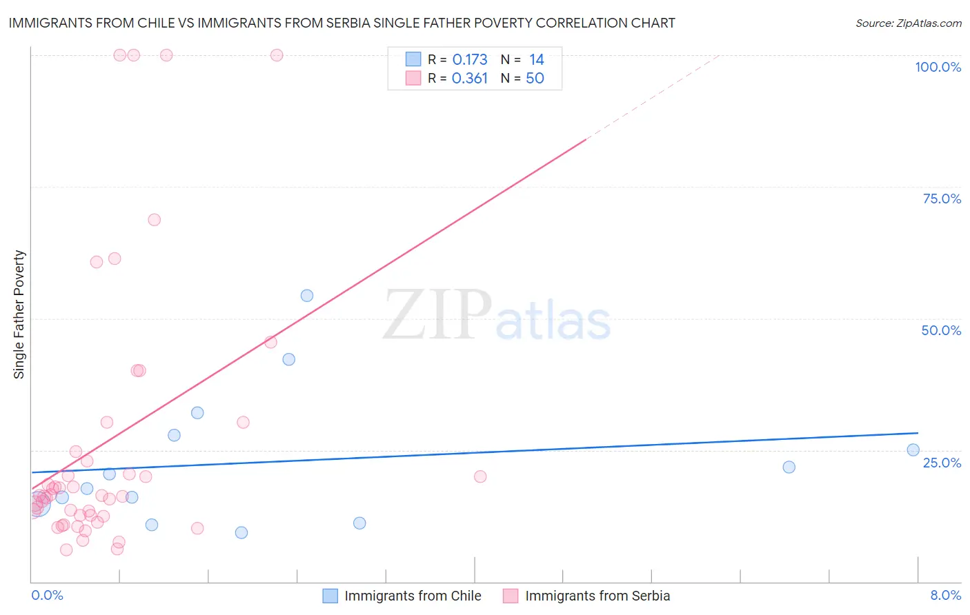 Immigrants from Chile vs Immigrants from Serbia Single Father Poverty