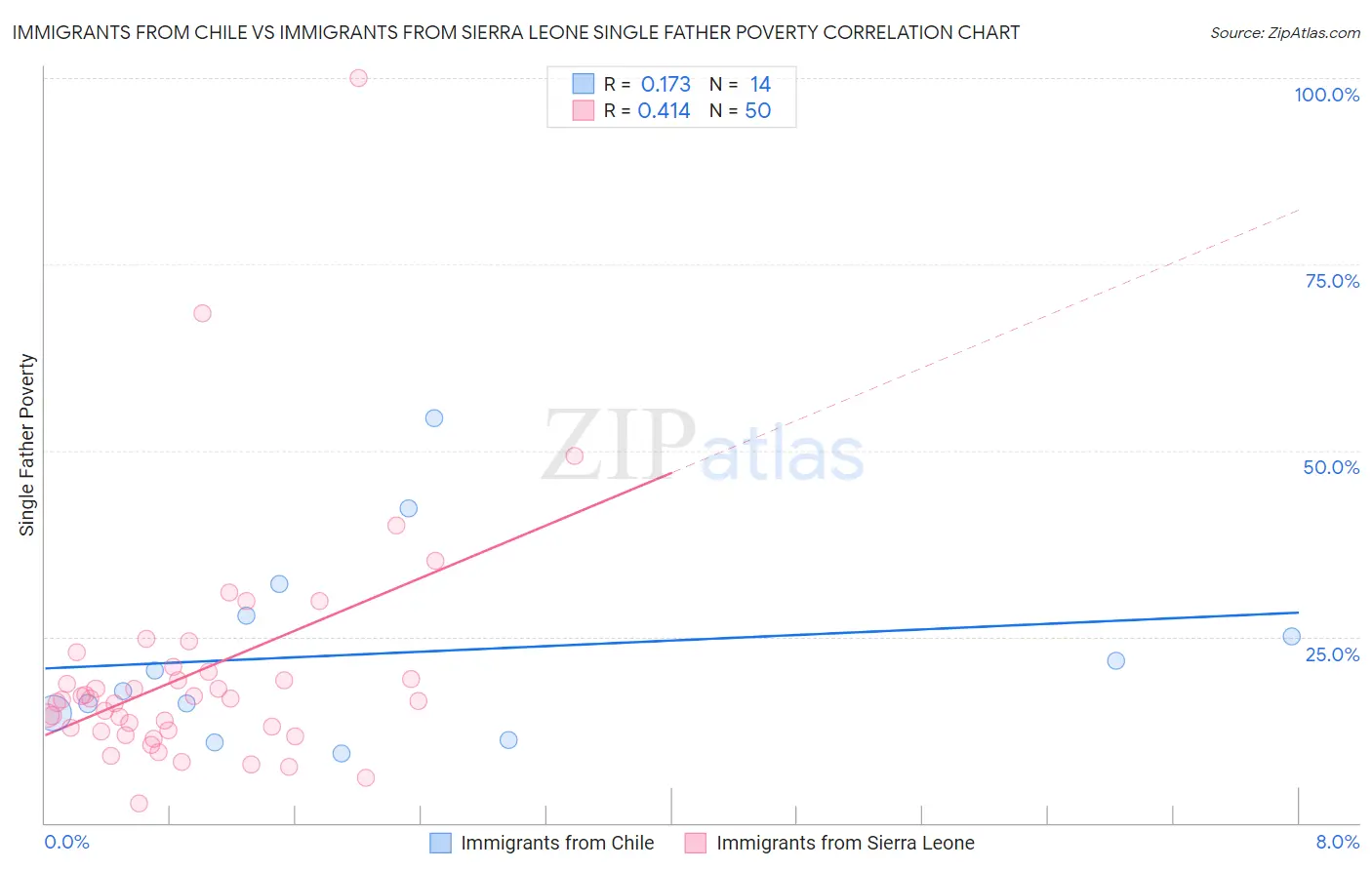 Immigrants from Chile vs Immigrants from Sierra Leone Single Father Poverty