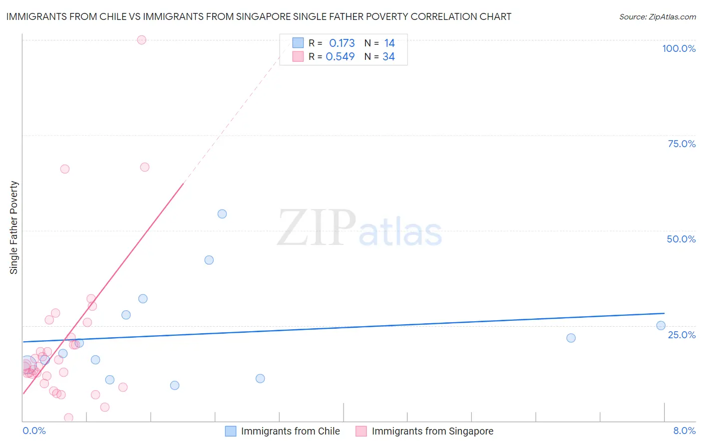 Immigrants from Chile vs Immigrants from Singapore Single Father Poverty