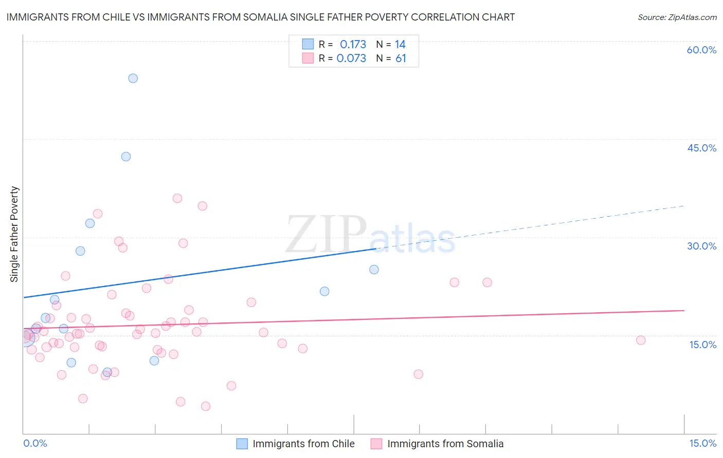 Immigrants from Chile vs Immigrants from Somalia Single Father Poverty