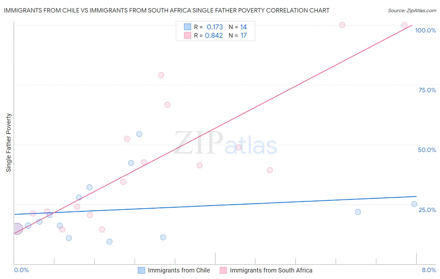 Immigrants from Chile vs Immigrants from South Africa Single Father Poverty