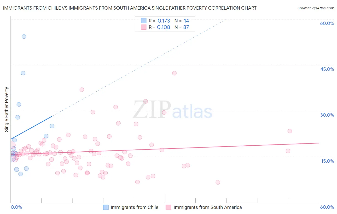 Immigrants from Chile vs Immigrants from South America Single Father Poverty