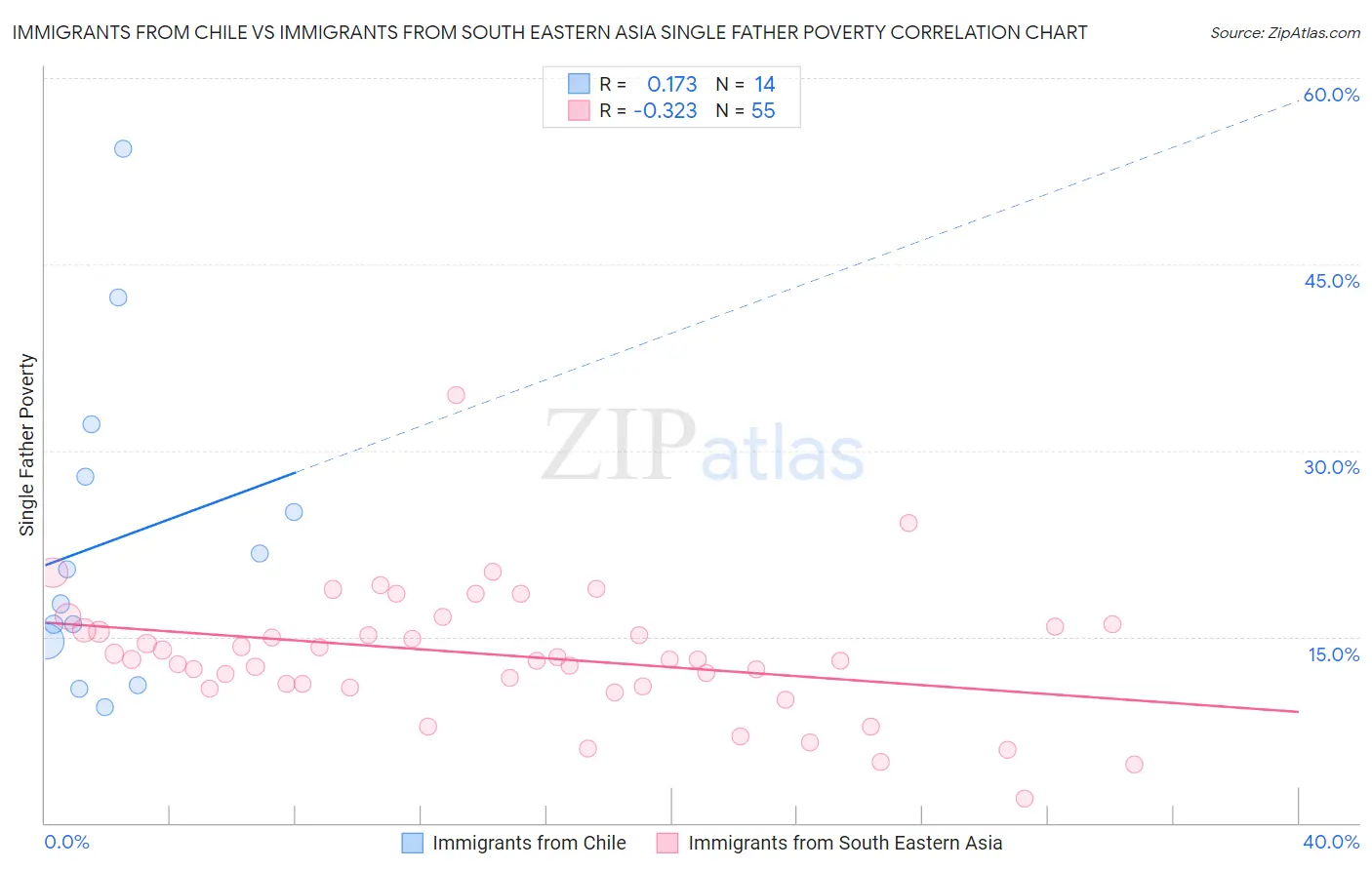 Immigrants from Chile vs Immigrants from South Eastern Asia Single Father Poverty