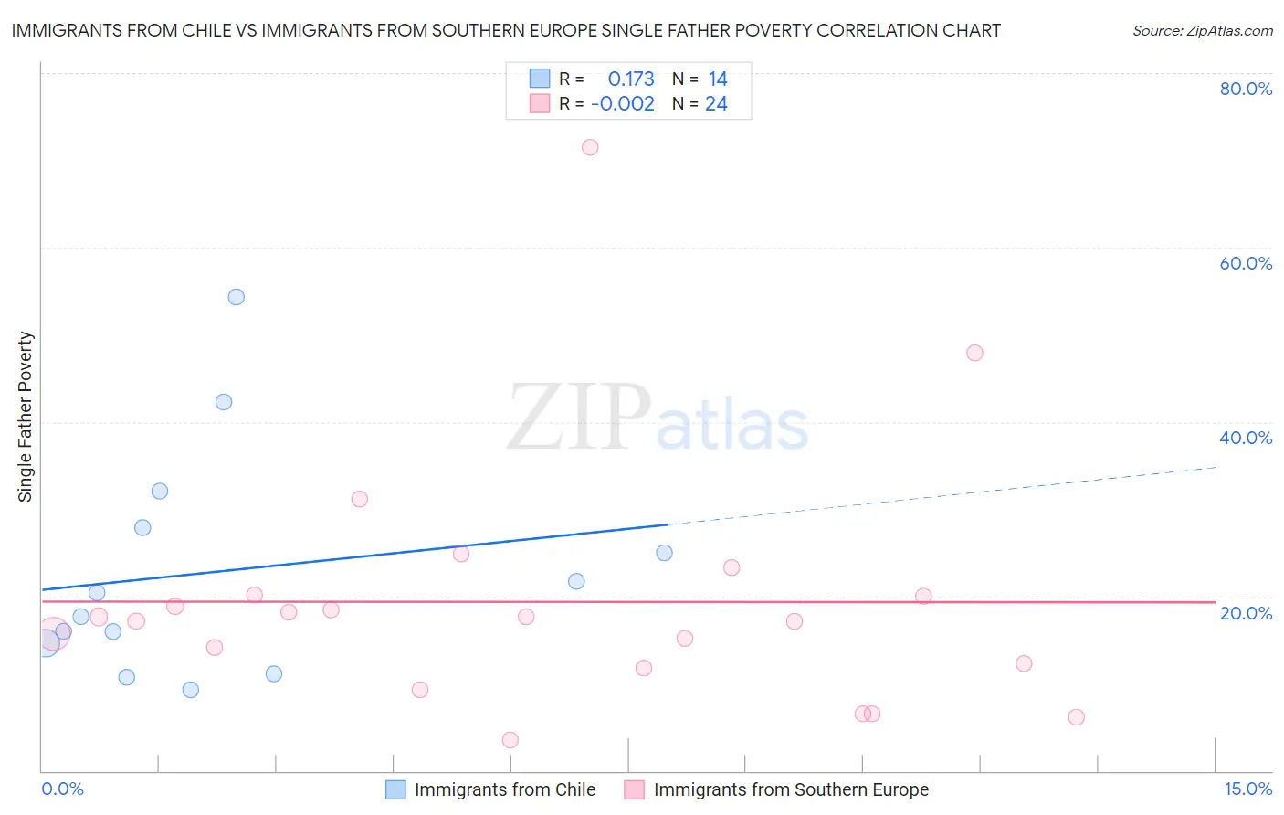 Immigrants from Chile vs Immigrants from Southern Europe Single Father Poverty
