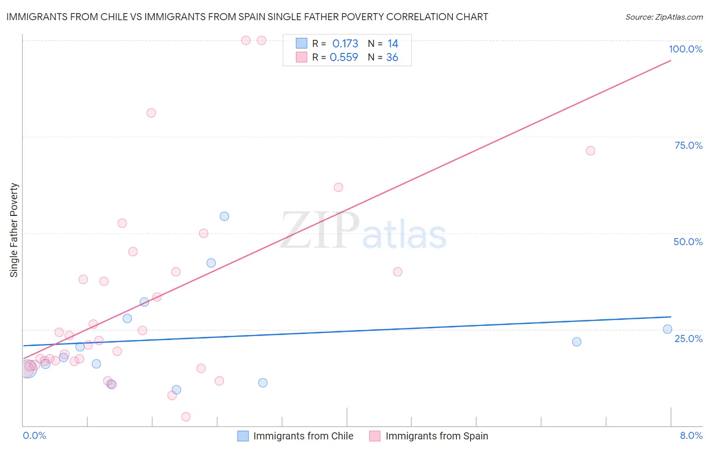 Immigrants from Chile vs Immigrants from Spain Single Father Poverty