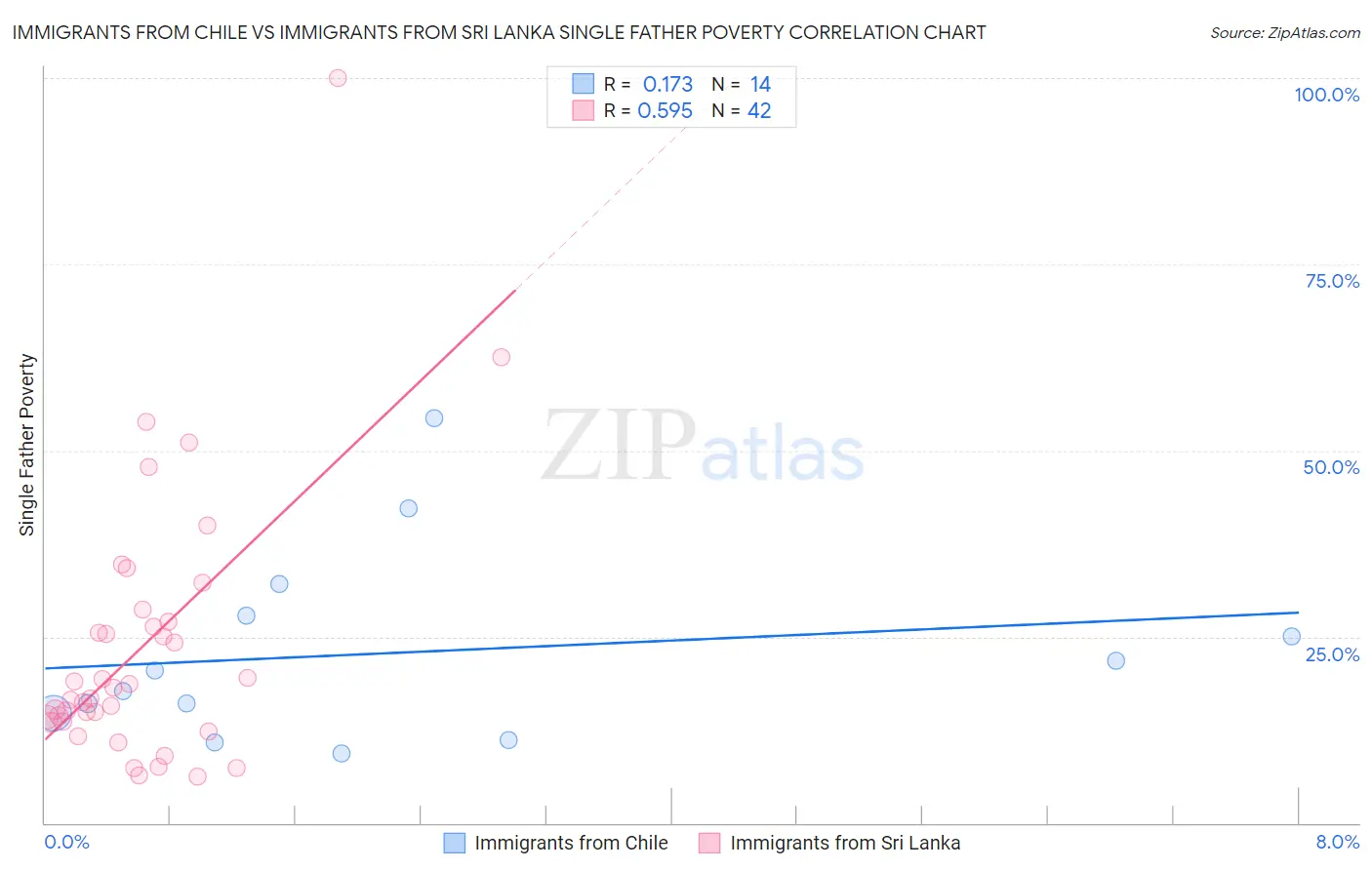 Immigrants from Chile vs Immigrants from Sri Lanka Single Father Poverty