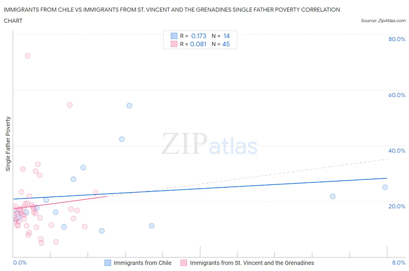 Immigrants from Chile vs Immigrants from St. Vincent and the Grenadines Single Father Poverty
