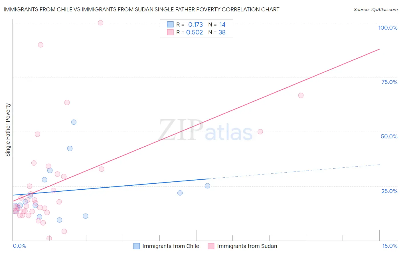 Immigrants from Chile vs Immigrants from Sudan Single Father Poverty