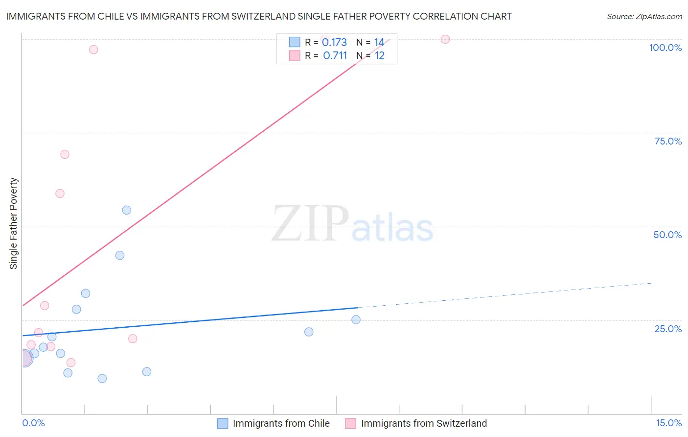 Immigrants from Chile vs Immigrants from Switzerland Single Father Poverty