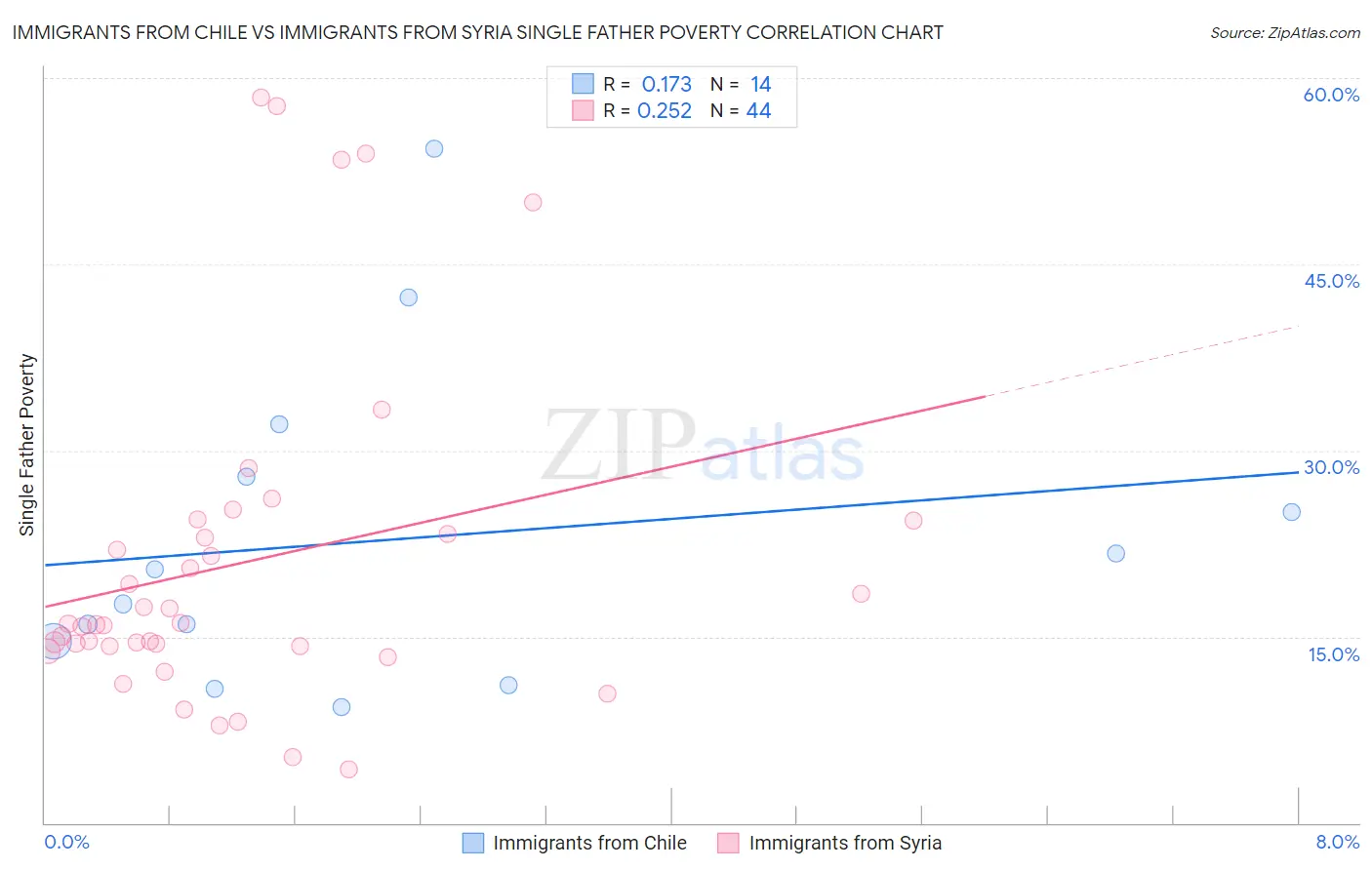 Immigrants from Chile vs Immigrants from Syria Single Father Poverty