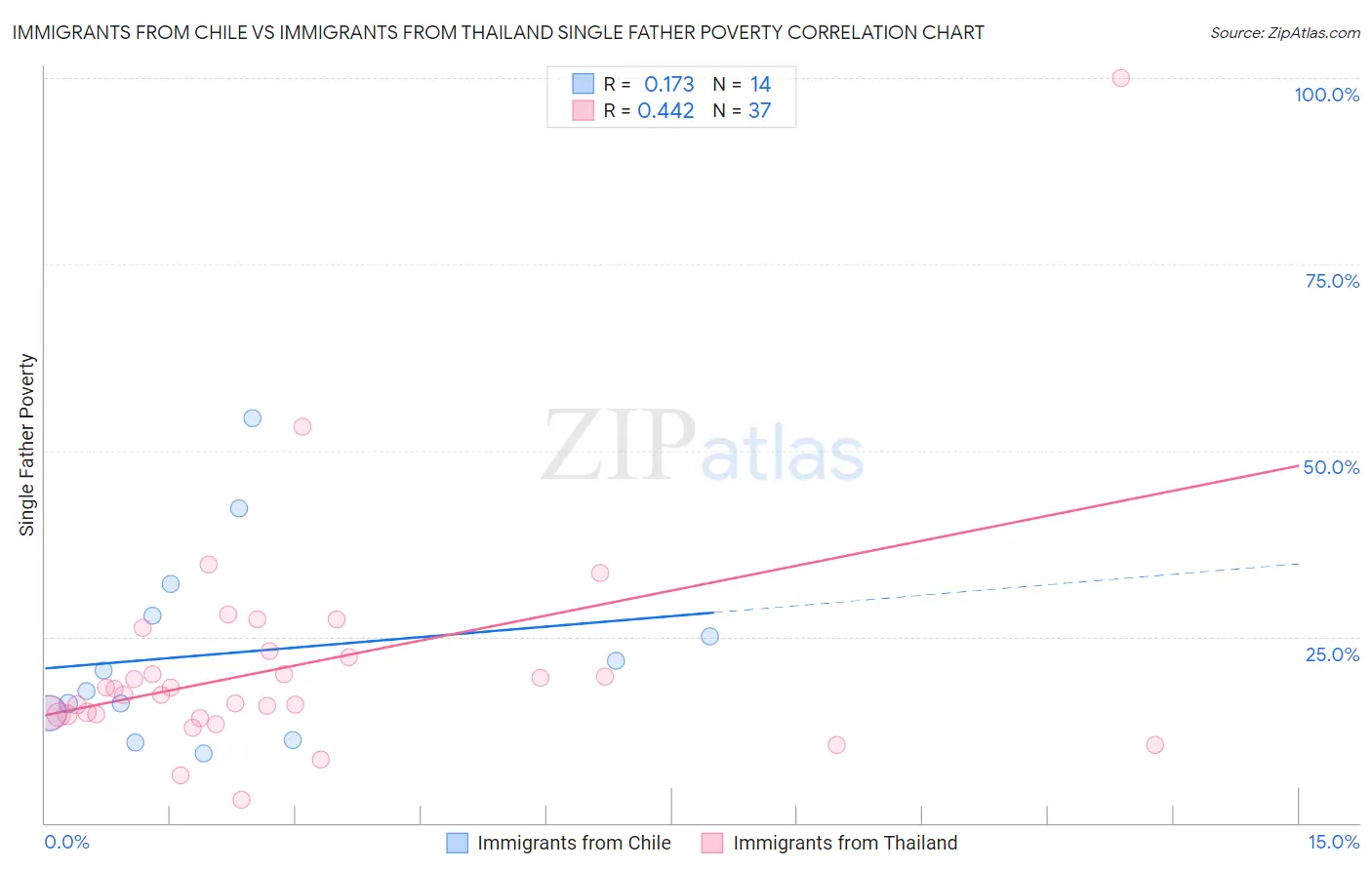 Immigrants from Chile vs Immigrants from Thailand Single Father Poverty