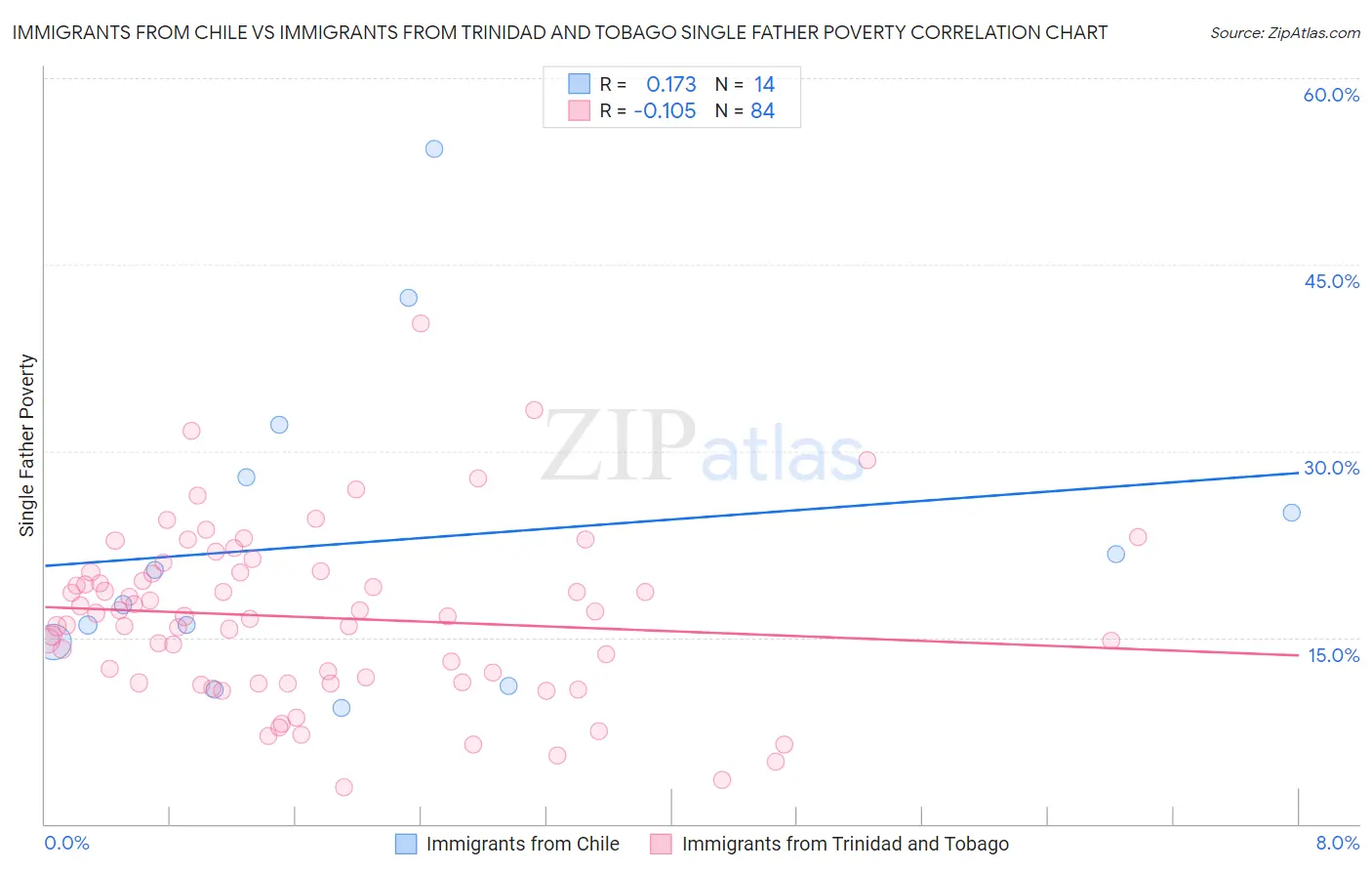 Immigrants from Chile vs Immigrants from Trinidad and Tobago Single Father Poverty