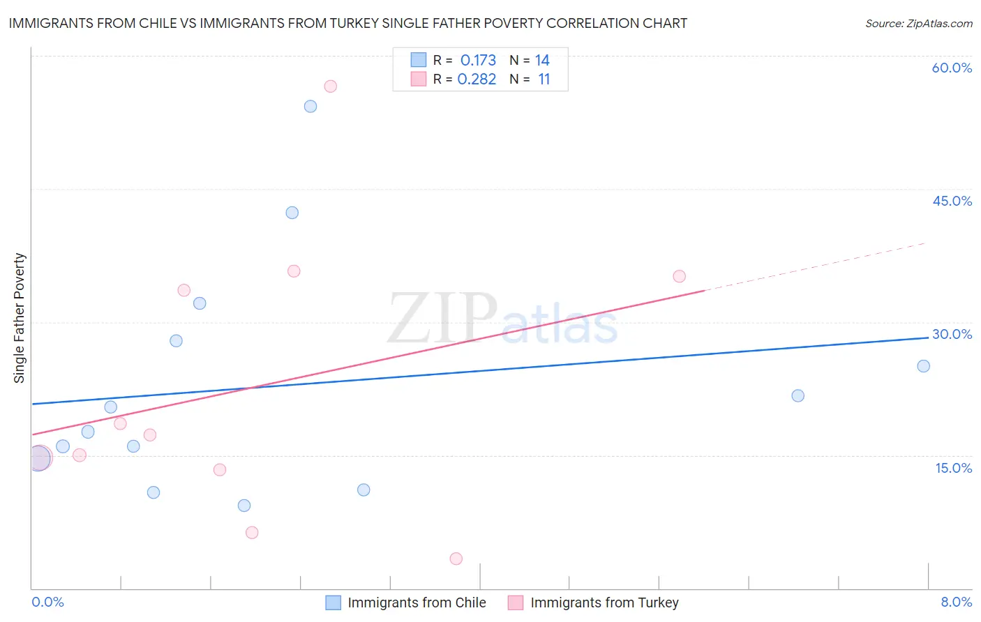 Immigrants from Chile vs Immigrants from Turkey Single Father Poverty