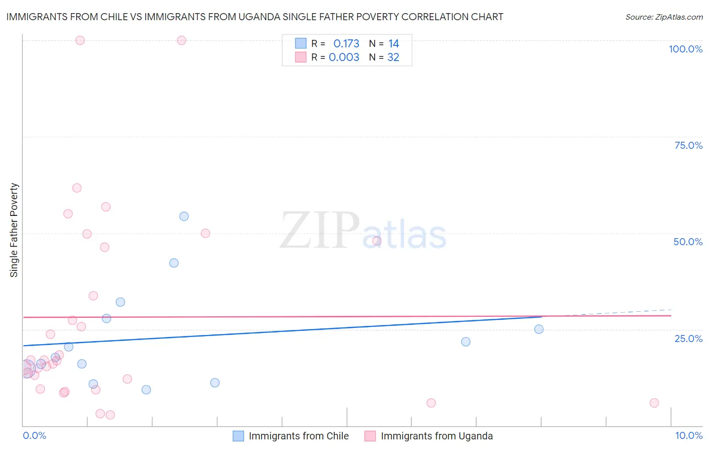 Immigrants from Chile vs Immigrants from Uganda Single Father Poverty