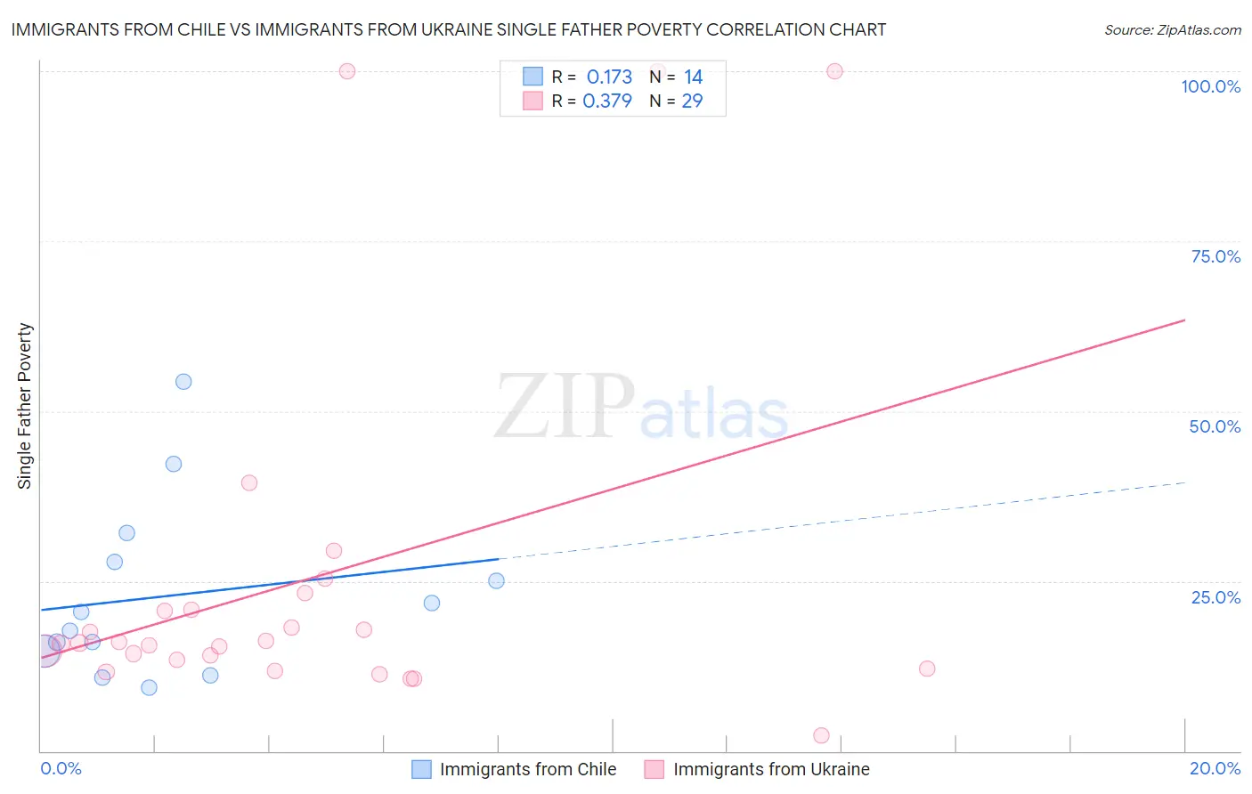 Immigrants from Chile vs Immigrants from Ukraine Single Father Poverty