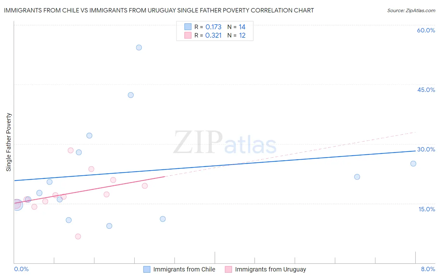 Immigrants from Chile vs Immigrants from Uruguay Single Father Poverty