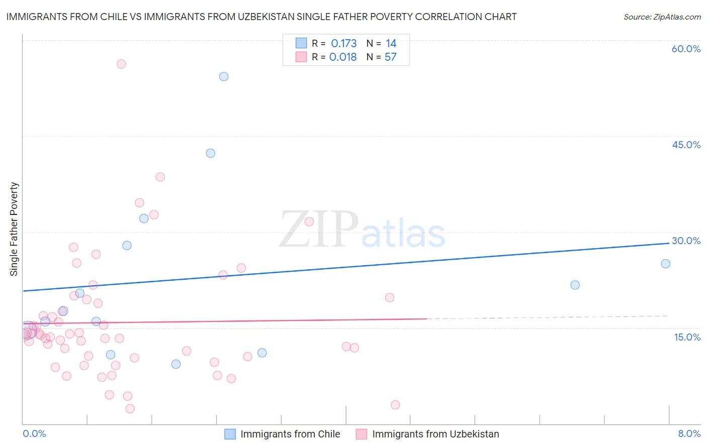 Immigrants from Chile vs Immigrants from Uzbekistan Single Father Poverty