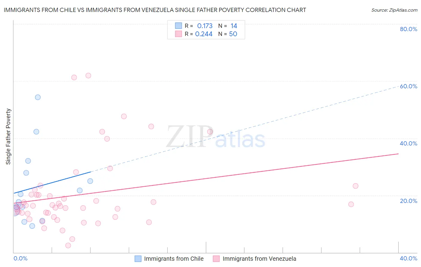 Immigrants from Chile vs Immigrants from Venezuela Single Father Poverty