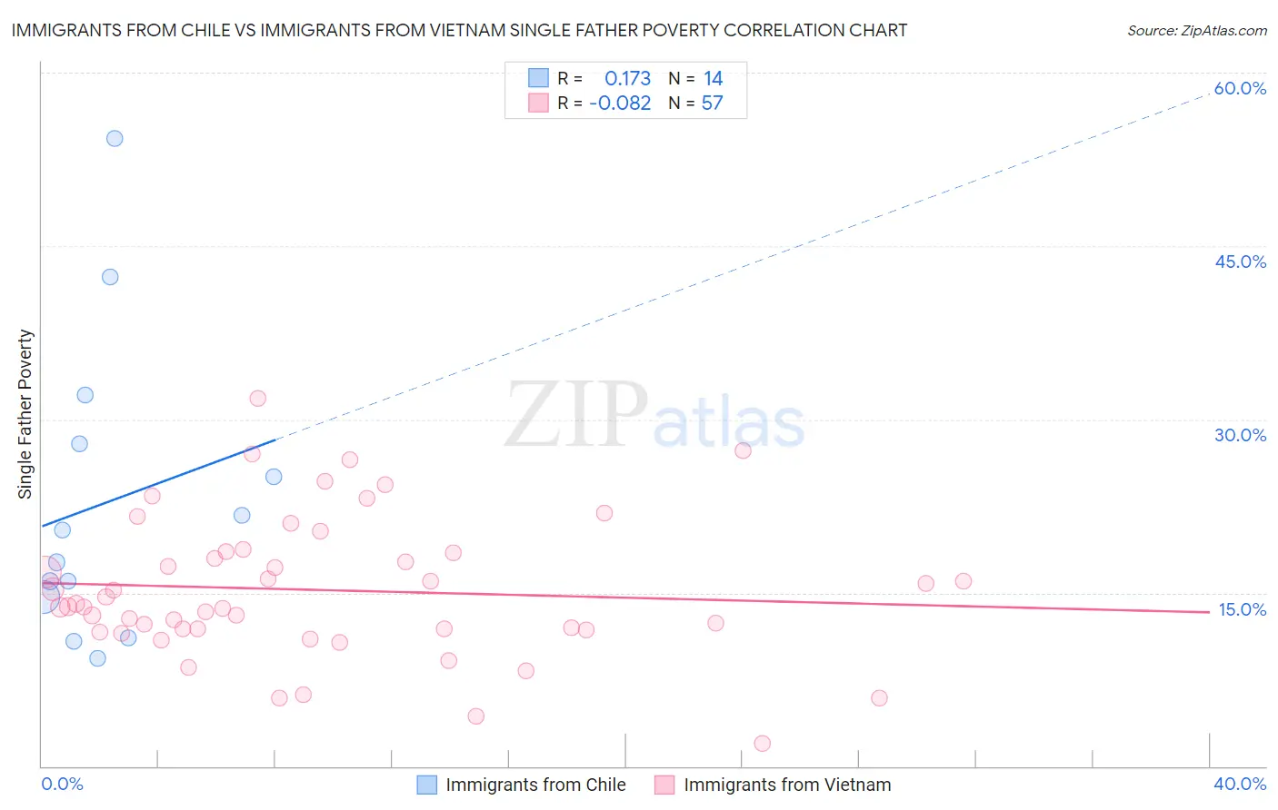 Immigrants from Chile vs Immigrants from Vietnam Single Father Poverty