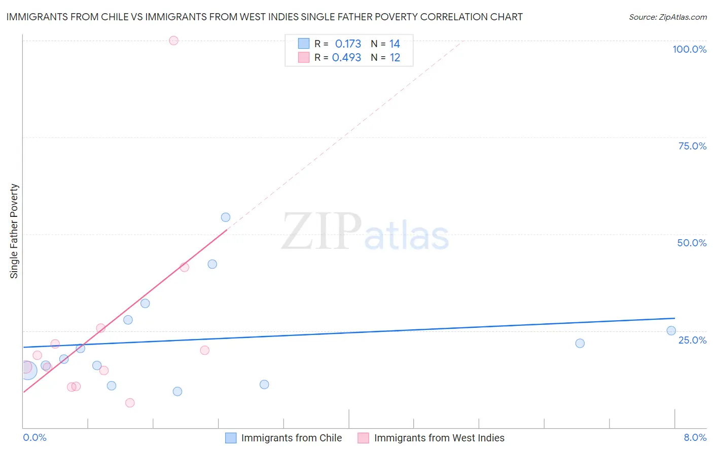 Immigrants from Chile vs Immigrants from West Indies Single Father Poverty