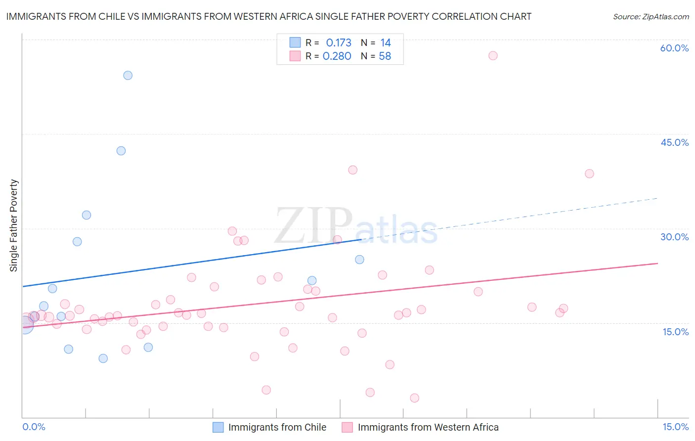 Immigrants from Chile vs Immigrants from Western Africa Single Father Poverty